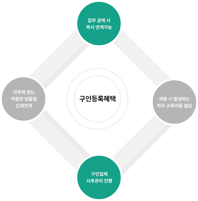 구인등록혜택 - 업무공백 시, 즉시 연계가능 , 채용 시 발생하는 직무교육비용 절감, 구인업체 사후관리 진행, 직무에 맞는 적합한 맞춤형 인재 연계