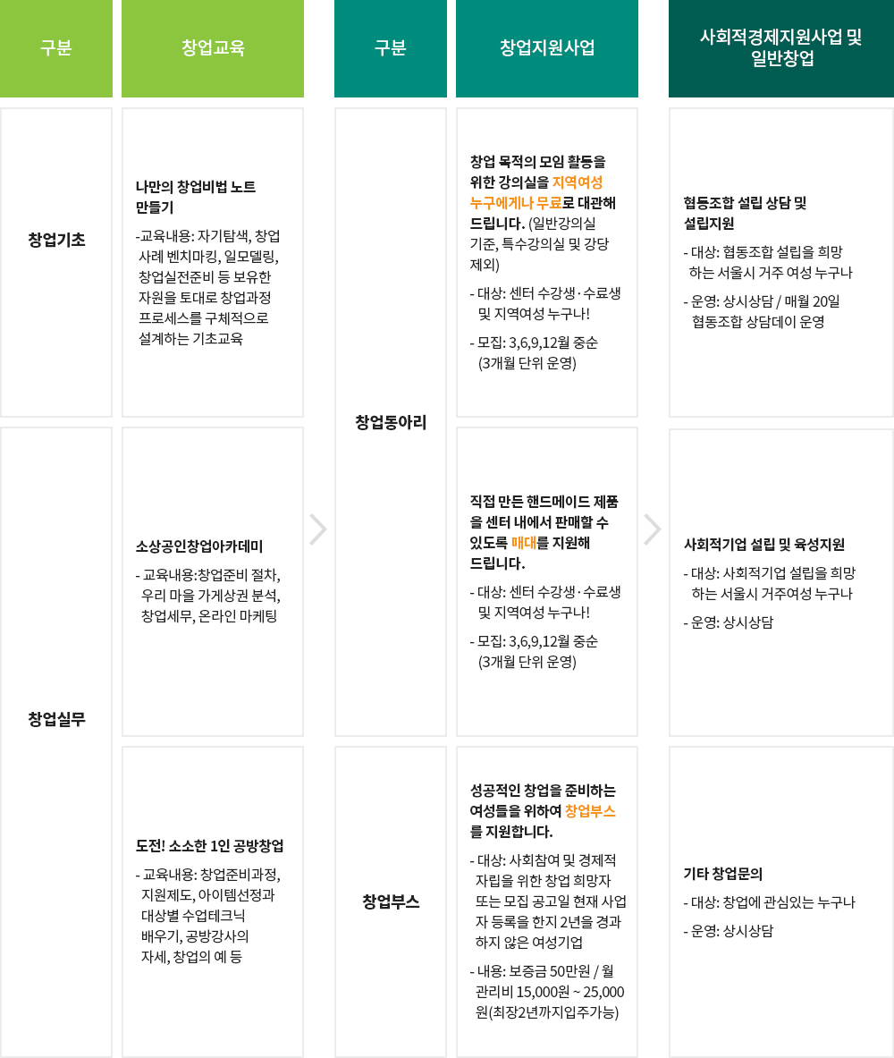 창업지원 로드맵